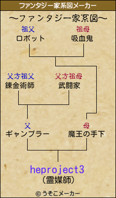 heproject3のファンタジー家系図メーカー結果