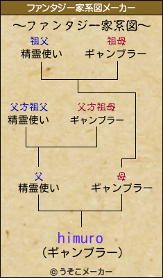 himuroのファンタジー家系図メーカー結果