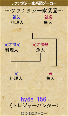 hyde 156のファンタジー家系図メーカー結果