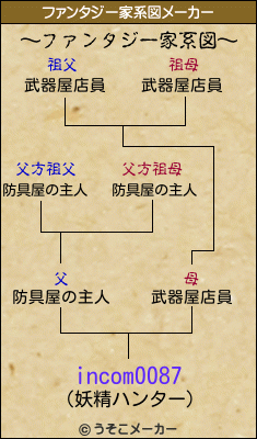 incom0087のファンタジー家系図メーカー結果