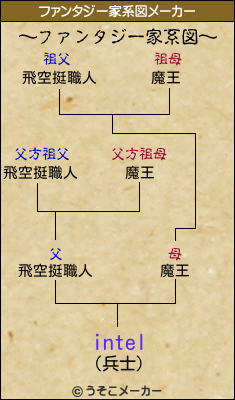 intelのファンタジー家系図メーカー結果