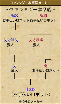 isoのファンタジー家系図メーカー結果