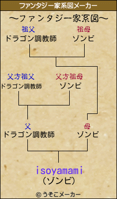 isoyamamiのファンタジー家系図メーカー結果