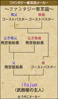 itojunのファンタジー家系図メーカー結果