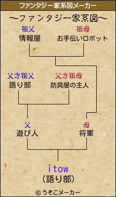 itowのファンタジー家系図メーカー結果