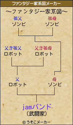 jamバンドのファンタジー家系図メーカー結果