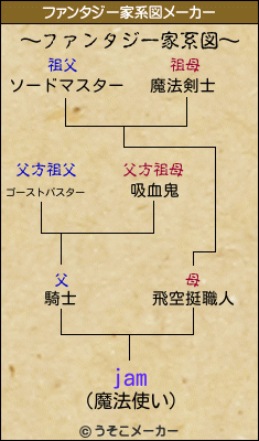 jamのファンタジー家系図メーカー結果