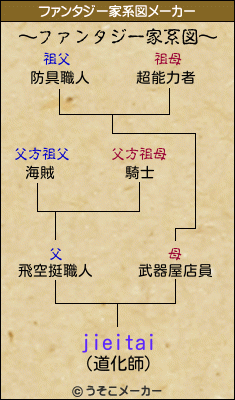 jieitaiのファンタジー家系図メーカー結果