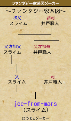 joe-from-marsのファンタジー家系図メーカー結果