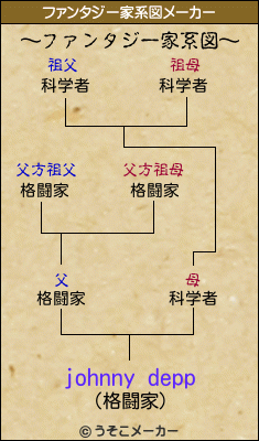 johnny deppのファンタジー家系図メーカー結果