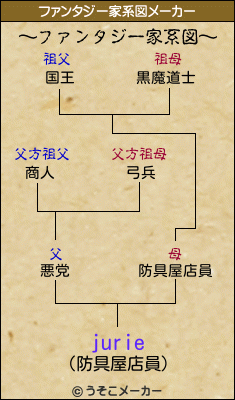 jurieのファンタジー家系図メーカー結果