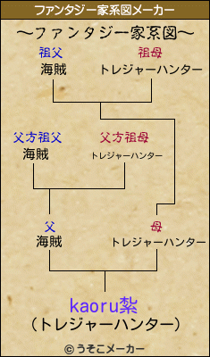 kaoru紮のファンタジー家系図メーカー結果