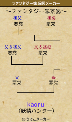 kaoruのファンタジー家系図メーカー結果