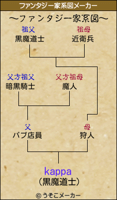 kappaのファンタジー家系図メーカー結果