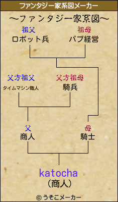 katochaのファンタジー家系図メーカー結果