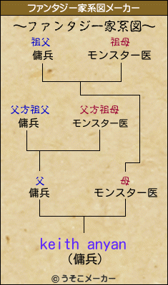 keith anyanのファンタジー家系図メーカー結果