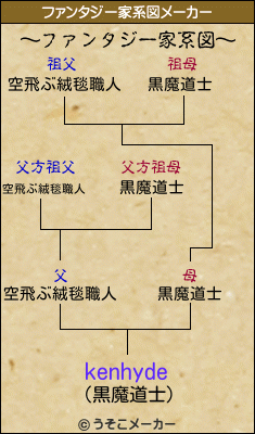 kenhydeのファンタジー家系図メーカー結果