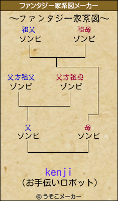 kenjiのファンタジー家系図メーカー結果