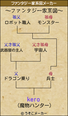 keroのファンタジー家系図メーカー結果