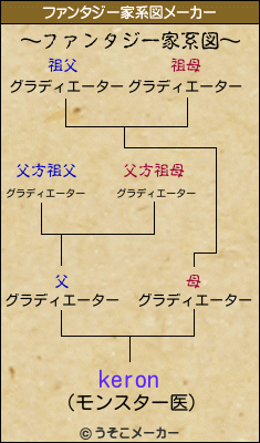 keronのファンタジー家系図メーカー結果