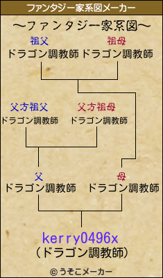 kerry0496xのファンタジー家系図メーカー結果