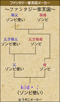 kid¾；のファンタジー家系図メーカー結果