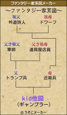 kid他鐚のファンタジー家系図メーカー結果