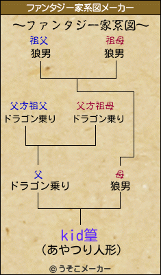 kid篁のファンタジー家系図メーカー結果