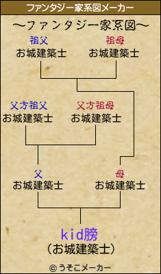 kid膀のファンタジー家系図メーカー結果