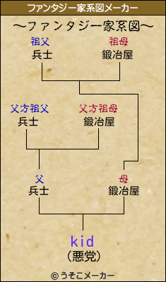 kidのファンタジー家系図メーカー結果