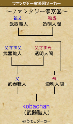 kobachanのファンタジー家系図メーカー結果