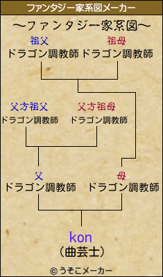 konのファンタジー家系図メーカー結果