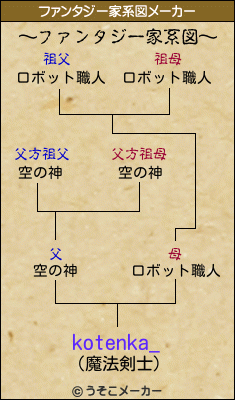 kotenka_のファンタジー家系図メーカー結果