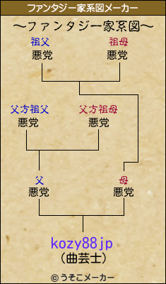 kozy88jpのファンタジー家系図メーカー結果