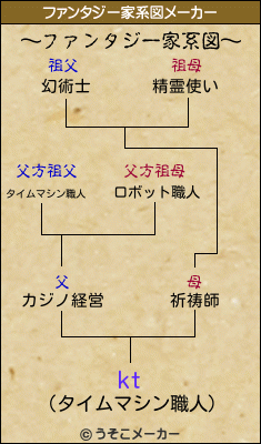 ktのファンタジー家系図メーカー結果