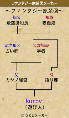 kurovのファンタジー家系図メーカー結果