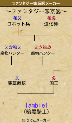 lambielのファンタジー家系図メーカー結果