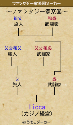 liccaのファンタジー家系図メーカー結果