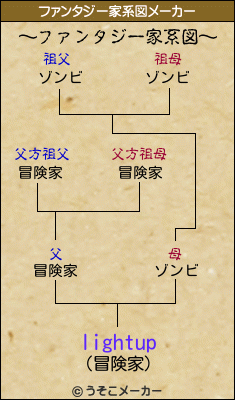 lightupのファンタジー家系図メーカー結果