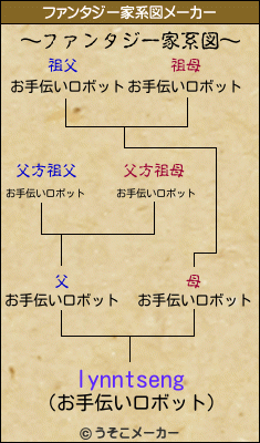 lynntsengのファンタジー家系図メーカー結果