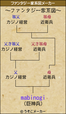 mabinogiのファンタジー家系図メーカー結果