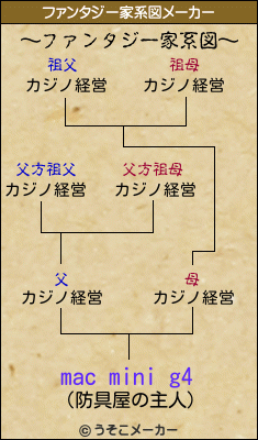 mac mini g4のファンタジー家系図メーカー結果