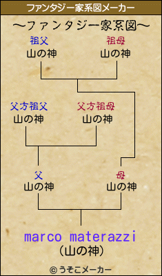 marco materazziのファンタジー家系図メーカー結果