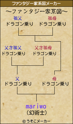 mariwoのファンタジー家系図メーカー結果