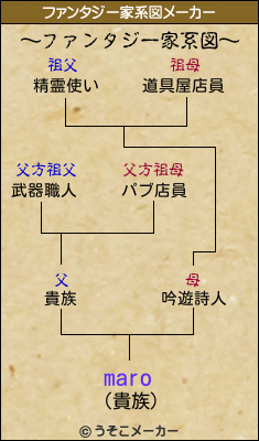 maroのファンタジー家系図メーカー結果