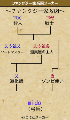 midoのファンタジー家系図メーカー結果