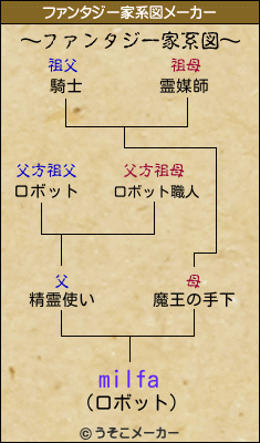 milfaのファンタジー家系図メーカー結果