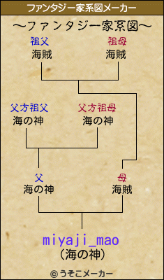 miyaji_maoのファンタジー家系図メーカー結果