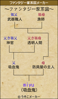 miyuのファンタジー家系図メーカー結果