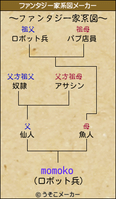 momokoのファンタジー家系図メーカー結果